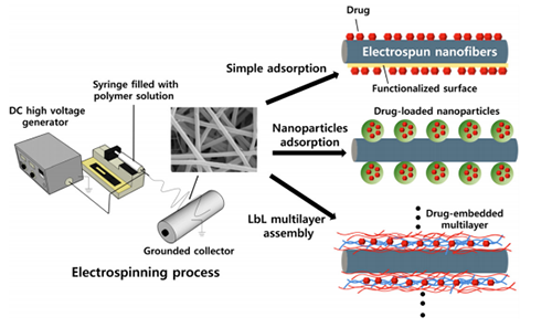 Surface-functionalized electrospun nanofibers for tissue engineering and drug delivery