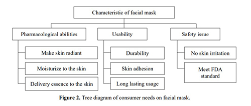 Development of Natural Facial Mask for Skincare from Local Materials