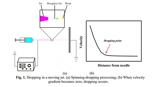 Dropping in electrospinning process: A general strategy for fabrication of microspheres