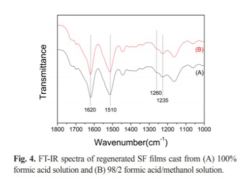 Effect of addition of methanol on rheological properties of silk formic acid solution