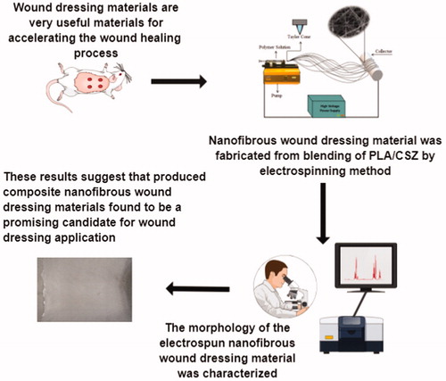 Nanofibrous wound dressing material by electrospinning method