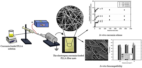 The use of electrospun curcumin-loaded poly(L-lactic acid) fiber mats as wound dressing materials