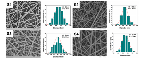 Dual temperature and pH responsive nanofiber formulations prepared by electrospinning