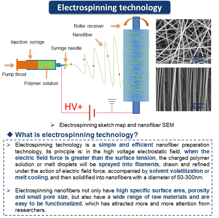electrospinning nanofiber technology