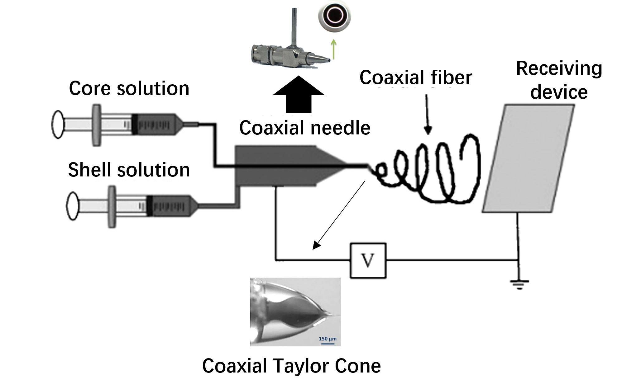 Coaxial electrospinning core-shell structure device diagram