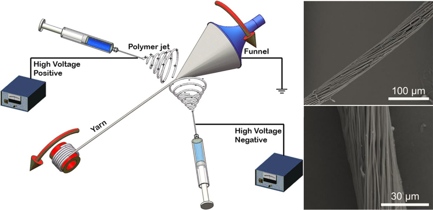 Nanofiber Yarn System and Yarn Micro