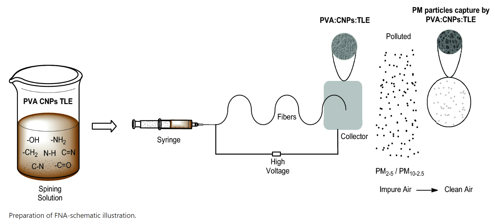 Preparation of PVA:CNP:TLE Nanofiber Filters by Electrospinning