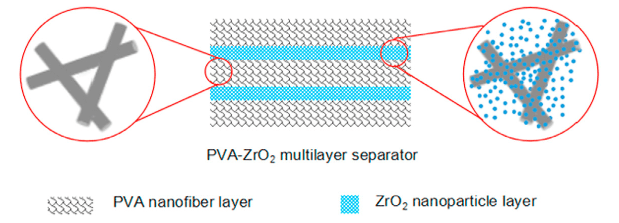  pva-zro2 multilayer composite separator for improving electrolyte performance and mechanical strength of lithium ion battery.png