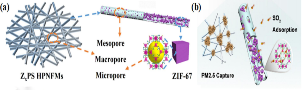 (a) PSZIF-67 多孔纳米纤维的结构（b）PSZIF-67 纤维的过滤和 SO 2吸附过程.png
