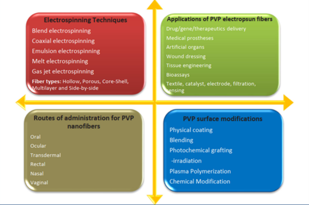 基于PVP的纳米纤维制造技术、应用、给药途径和表面改性.png