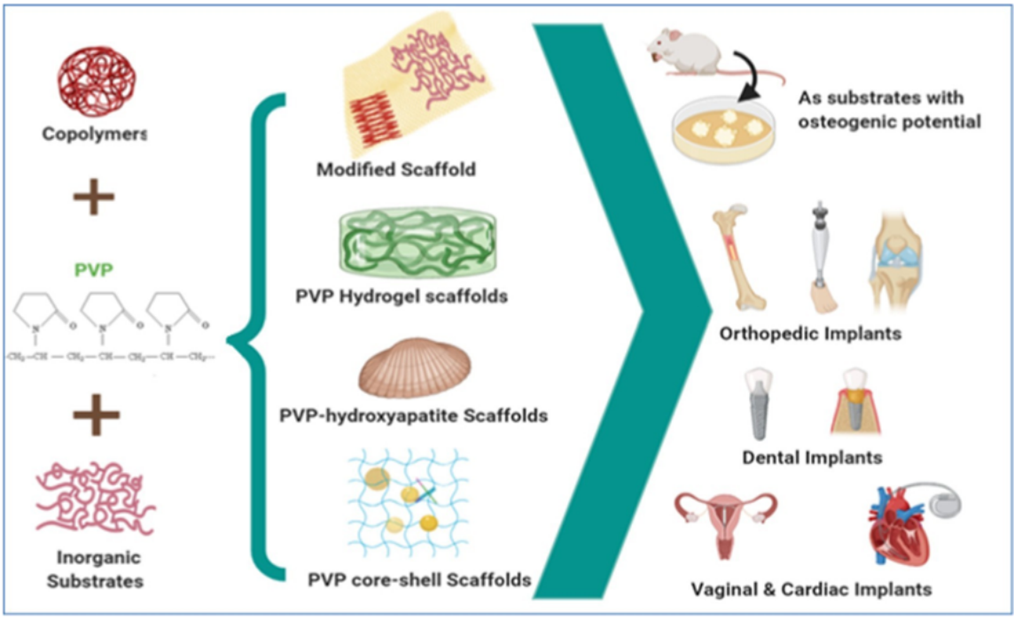 与共聚物和无机基材结合制备的 PVP 纳米支架的不同应用.png