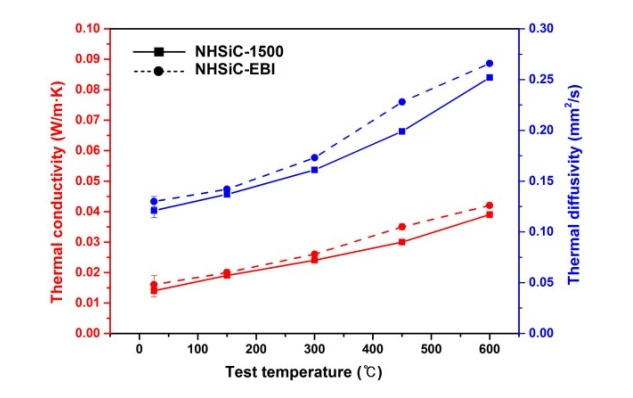 高温下NHSiC-1500和NHSiC-EBI纤维的导热率和热扩散率.jpg