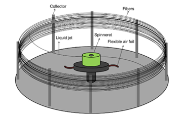 Figure 1 Centrifugal spinning device