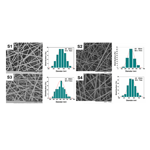 Dual temperature and pH responsive nanofiber formulations prepared by electrospinning