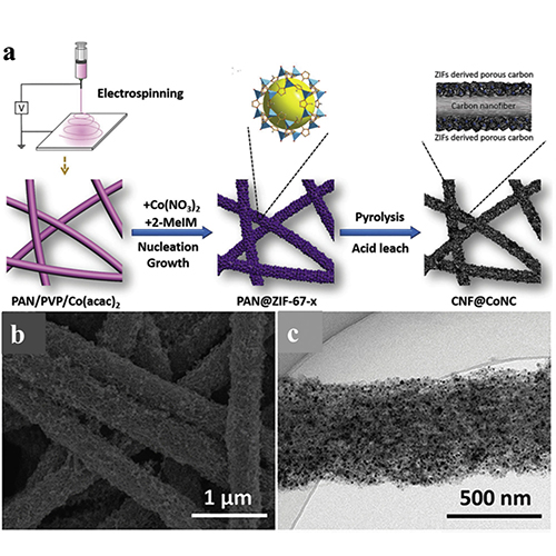 Electrospun nitrogen-doped carbon nanofibers for electrocatalysis