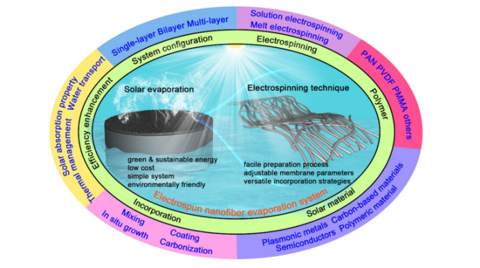 The Meeting of Nanofibers and Solar Energy: Electrospinning Technology Leading Solar Steam Power Generation